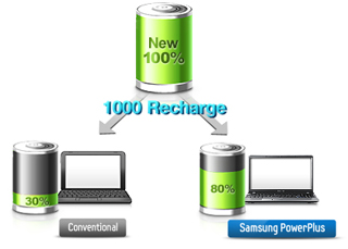 BatteryLife Plus – La technologie anti-âge pour votre batterie